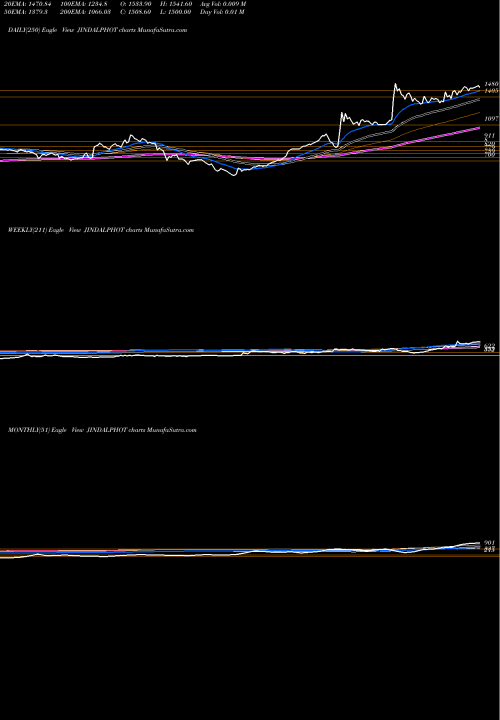 Trend of Jindal Photo JINDALPHOT TrendLines Jindal Photo Limited JINDALPHOT share NSE Stock Exchange 