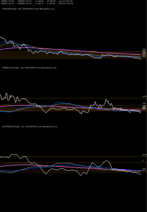 Trend of Jindal Poly JINDALPOLY TrendLines Jindal Poly Films Limited JINDALPOLY share NSE Stock Exchange 