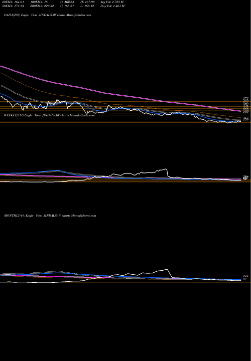 Trend of Jindal Saw JINDALSAW TrendLines Jindal Saw Limited JINDALSAW share NSE Stock Exchange 