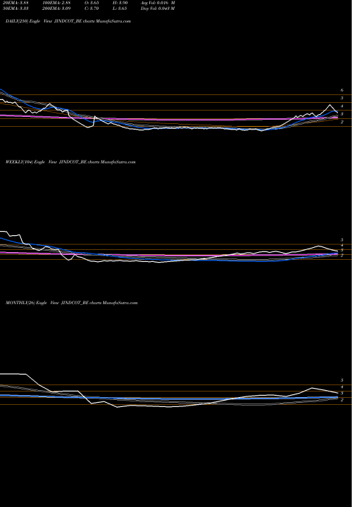 Trend of Jindal Cotex JINDCOT_BE TrendLines Jindal Cotex Ltd JINDCOT_BE share NSE Stock Exchange 
