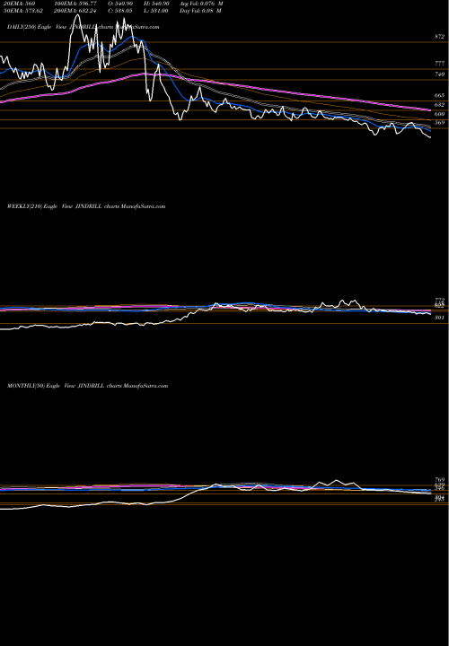 Trend of Jindal Drilling JINDRILL TrendLines Jindal Drilling And Industries Limited JINDRILL share NSE Stock Exchange 