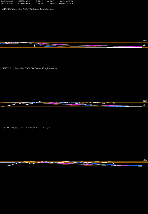 Trend of Jindal Worldwide JINDWORLD TrendLines Jindal Worldwide Limited JINDWORLD share NSE Stock Exchange 