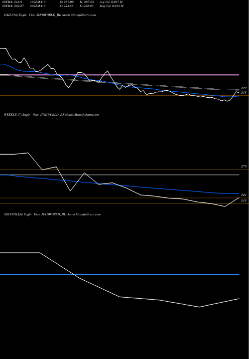 Trend of Jindal Worldwide JINDWORLD_BE TrendLines Jindal Worldwide Ltd JINDWORLD_BE share NSE Stock Exchange 