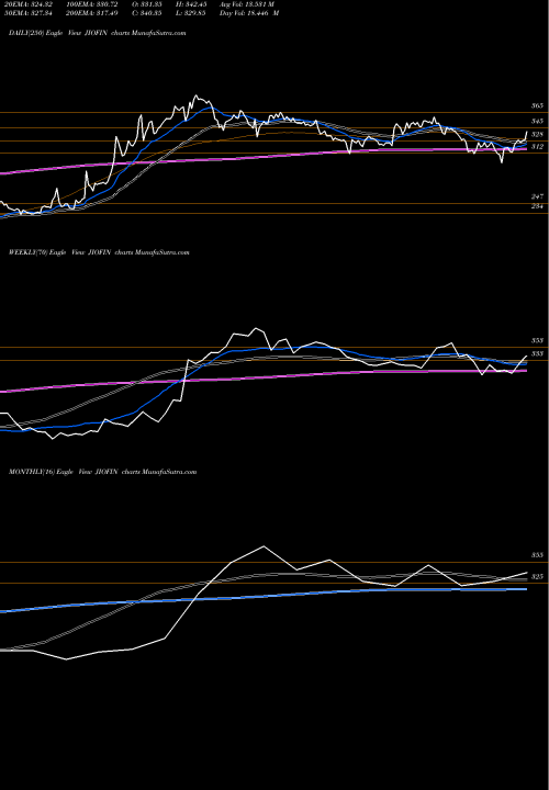 Trend of Jio Fin JIOFIN TrendLines Jio Fin Services Ltd JIOFIN share NSE Stock Exchange 