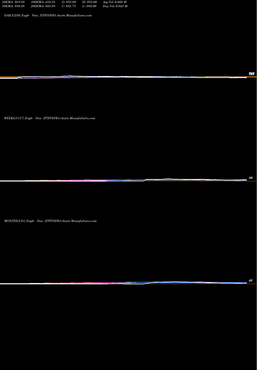 Trend of Jitf Infralogistics JITFINFRA TrendLines Jitf Infralogistics Ltd JITFINFRA share NSE Stock Exchange 