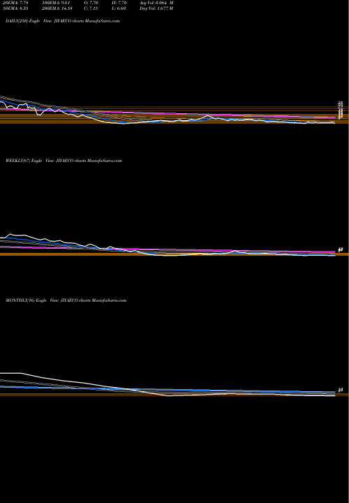Trend of Jiya Eco JIYAECO TrendLines Jiya Eco-products Ltd JIYAECO share NSE Stock Exchange 