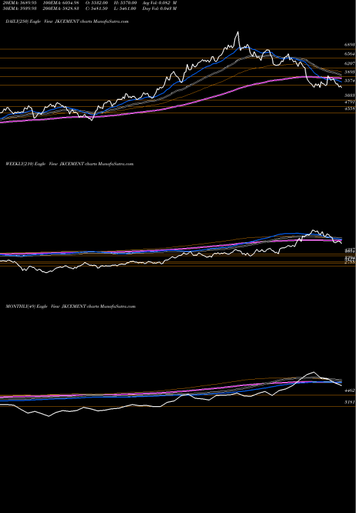 Trend of Jk Cement JKCEMENT TrendLines JK Cement Limited JKCEMENT share NSE Stock Exchange 