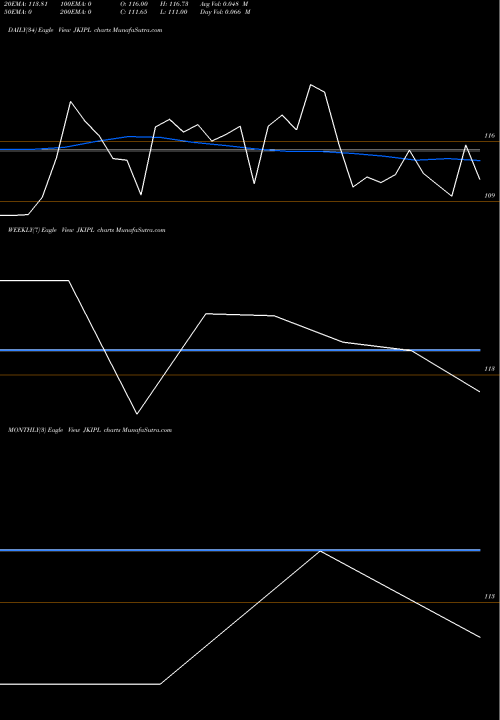 Trend of Jinkushal Industries JKIPL TrendLines Jinkushal Industries Ltd JKIPL share NSE Stock Exchange 