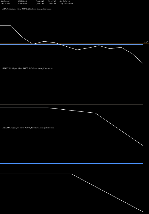 Trend of Jinkushal Industries JKIPL_BE TrendLines Jinkushal Industries Ltd JKIPL_BE share NSE Stock Exchange 