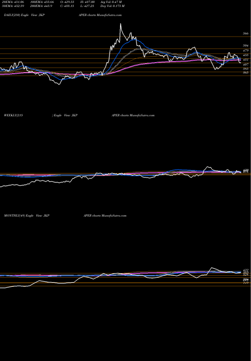 Trend of Jk Paper JKPAPER TrendLines JK Paper Limited JKPAPER share NSE Stock Exchange 