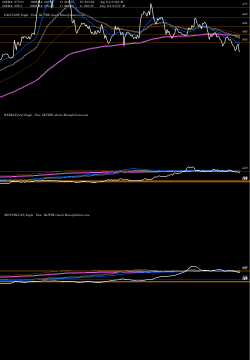 Trend of Jk Tyre JKTYRE TrendLines JK Tyre & Industries Limited JKTYRE share NSE Stock Exchange 