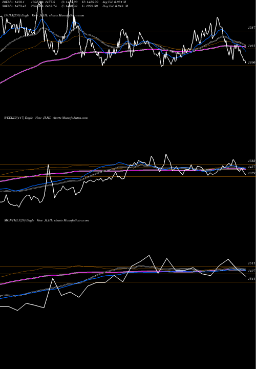 Trend of Jupiter Life JLHL TrendLines Jupiter Life Line Hosp L JLHL share NSE Stock Exchange 
