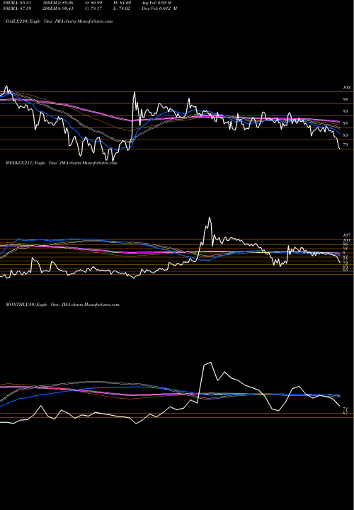 Trend of Jullundur Motor JMA TrendLines Jullundur Motor Agency (Delhi) Limited JMA share NSE Stock Exchange 