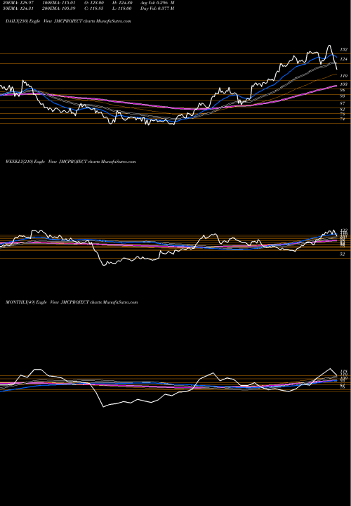 Trend of Jmc Projects JMCPROJECT TrendLines JMC Projects (India)  Limited JMCPROJECT share NSE Stock Exchange 