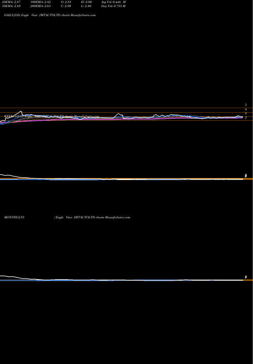 Trend of Jmt Auto JMTAUTOLTD TrendLines JMT Auto Limited JMTAUTOLTD share NSE Stock Exchange 