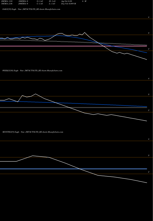 Trend of Jmt Auto JMTAUTOLTD_BZ TrendLines Jmt Auto Limited JMTAUTOLTD_BZ share NSE Stock Exchange 