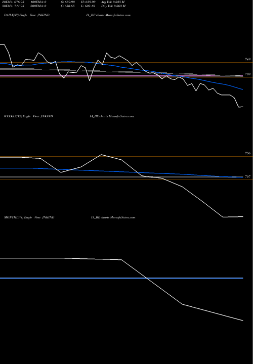 Trend of Jnk India JNKINDIA_BE TrendLines Jnk India Limited JNKINDIA_BE share NSE Stock Exchange 