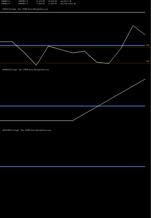 Trend of Juniper Green JNPR TrendLines Juniper Green Energy Ltd JNPR share NSE Stock Exchange 