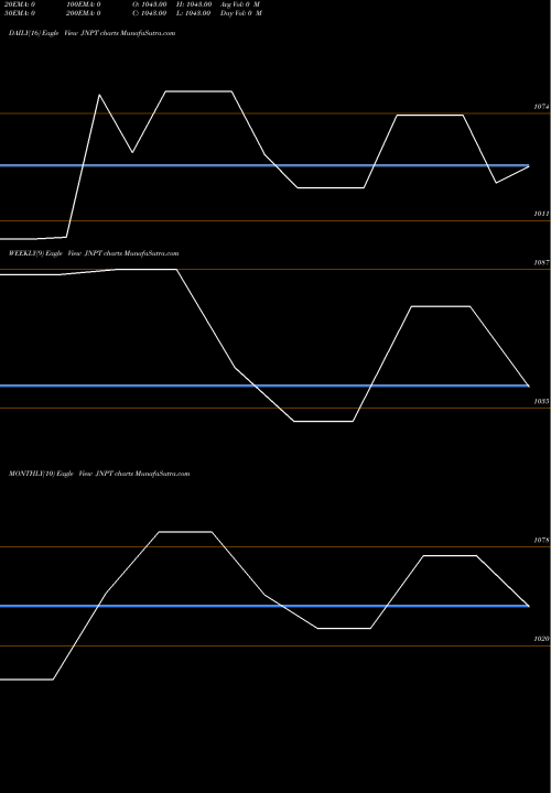 Trend of Bond 6 JNPT TrendLines Bond 6.82% Pa Tax Free S1 JNPT share NSE Stock Exchange 