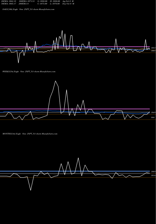 Trend of Bond 6 JNPT_N1 TrendLines Bond 6.82% Pa Tax Free S1 JNPT_N1 share NSE Stock Exchange 