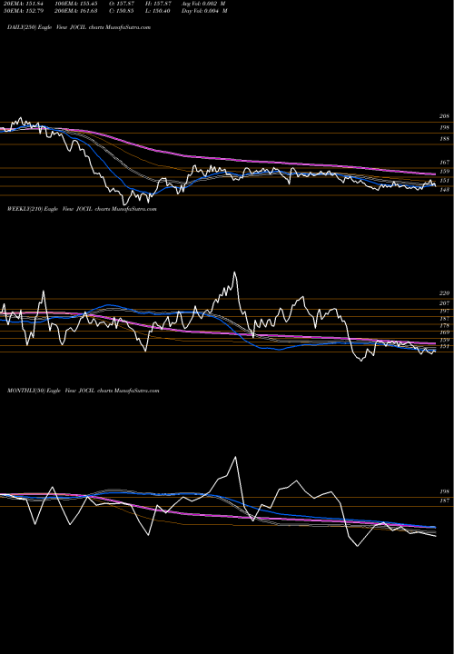 Trend of Jocil JOCIL TrendLines Jocil Limited JOCIL share NSE Stock Exchange 