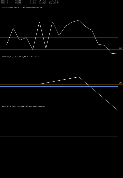 Trend of Jocil JOCIL_BE TrendLines Jocil Limited JOCIL_BE share NSE Stock Exchange 