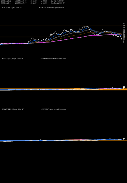Trend of Jaiprakash Associates JPASSOCIAT TrendLines Jaiprakash Associates Limited JPASSOCIAT share NSE Stock Exchange 