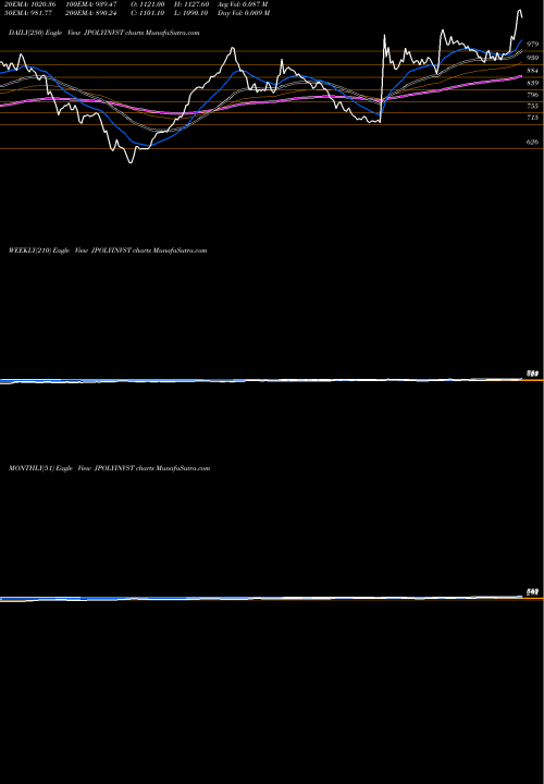 Trend of Jindal Poly JPOLYINVST TrendLines Jindal Poly Investment And Finance Company Limited JPOLYINVST share NSE Stock Exchange 