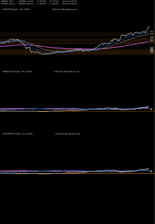 Trend of Jindal Stainless JSLHISAR TrendLines Jindal Stainless (H) Ltd JSLHISAR share NSE Stock Exchange 