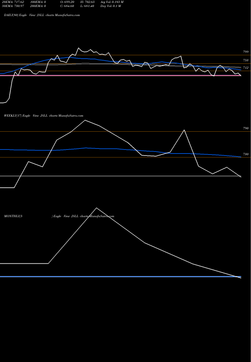 Trend of Jeena Sikho JSLL TrendLines Jeena Sikho Lifecare Ltd JSLL share NSE Stock Exchange 