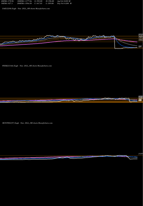 Trend of Jeena Sikho JSLL_SM TrendLines Jeena Sikho Lifecare Ltd JSLL_SM share NSE Stock Exchange 