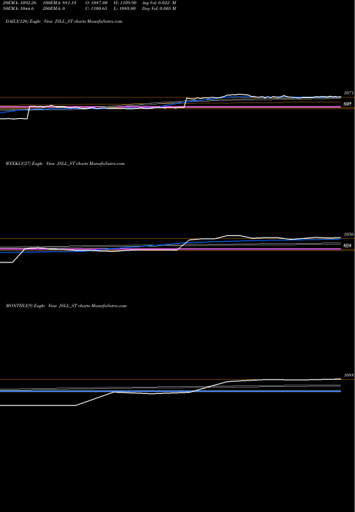 Trend of Jeena Sikho JSLL_ST TrendLines Jeena Sikho Lifecare Ltd JSLL_ST share NSE Stock Exchange 