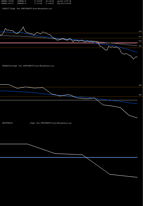 Trend of Jsw Cement JSWCEMENT TrendLines Jsw Cement Limited JSWCEMENT share NSE Stock Exchange 