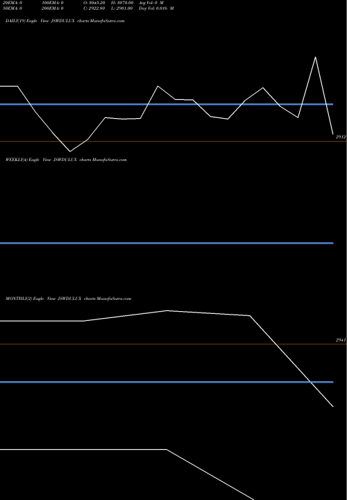 Trend of Jsw Dulux JSWDULUX TrendLines Jsw Dulux Limited JSWDULUX share NSE Stock Exchange 