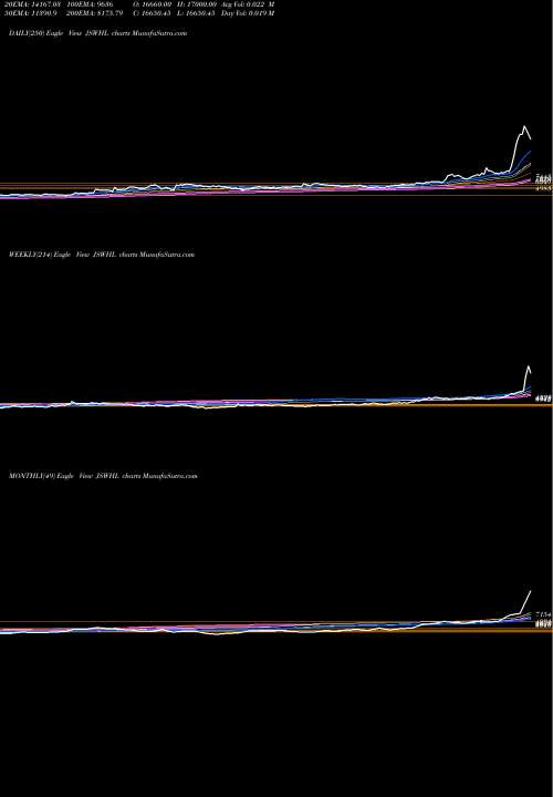 Trend of Jsw Holdings JSWHL TrendLines JSW Holdings Limited JSWHL share NSE Stock Exchange 