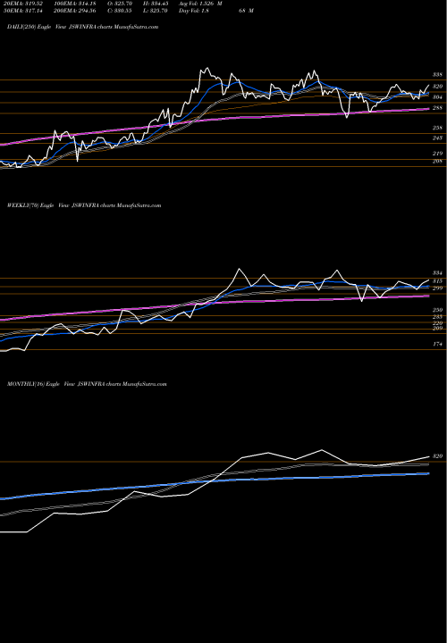 Trend of Jsw Infrastructure JSWINFRA TrendLines Jsw Infrastructure Ltd JSWINFRA share NSE Stock Exchange 