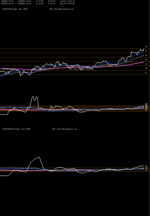 Trend of Jsw Ispat JSWISPL TrendLines Jsw Ispat Spe Pro Ltd JSWISPL share NSE Stock Exchange 