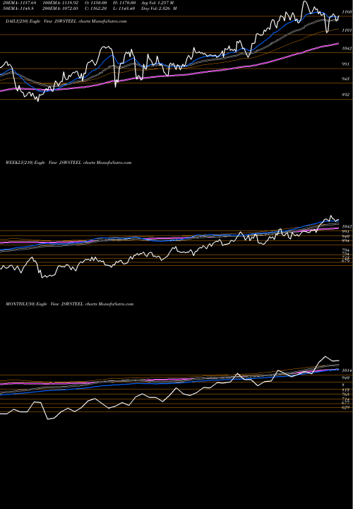 Trend of Jsw Steel JSWSTEEL TrendLines JSW Steel Limited JSWSTEEL share NSE Stock Exchange 