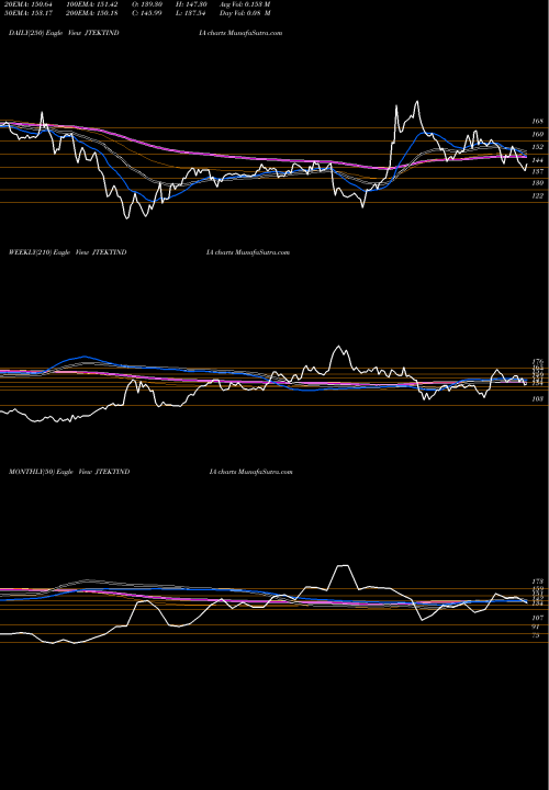 Trend of Jtekt India JTEKTINDIA TrendLines Jtekt India Limited JTEKTINDIA share NSE Stock Exchange 