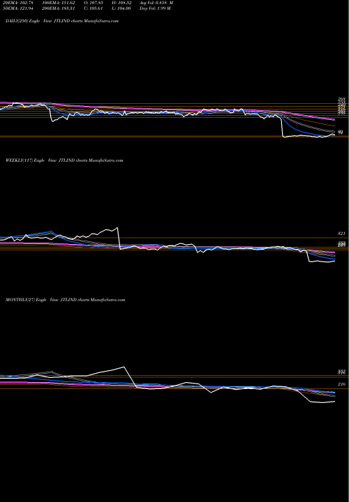Trend of Jtl Industries JTLIND TrendLines Jtl Industries Limited JTLIND share NSE Stock Exchange 