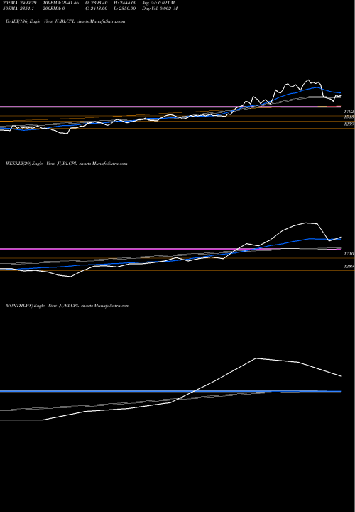 Trend of Jubilant Agri JUBLCPL TrendLines Jubilant Agri N Con Pro L JUBLCPL share NSE Stock Exchange 