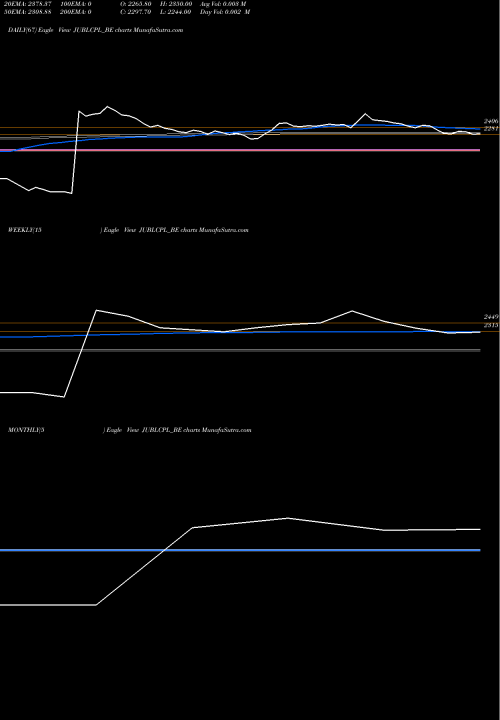 Trend of Jubilant Agri JUBLCPL_BE TrendLines Jubilant Agri N Con Pro L JUBLCPL_BE share NSE Stock Exchange 