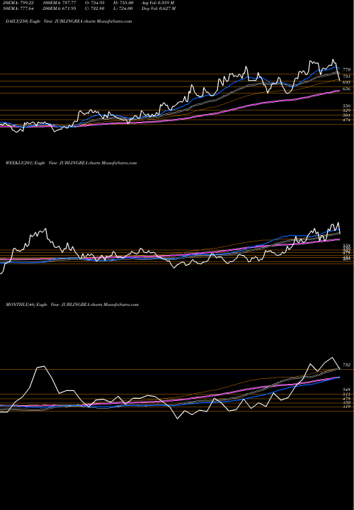 Trend of Jubilant Ingrevia JUBLINGREA TrendLines Jubilant Ingrevia Limited JUBLINGREA share NSE Stock Exchange 
