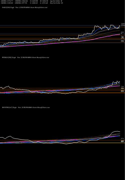 Trend of Jubilant Pharmova JUBLPHARMA TrendLines Jubilant Pharmova Ltd JUBLPHARMA share NSE Stock Exchange 