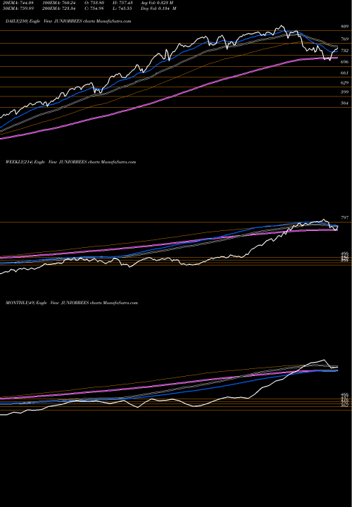 Trend of Nifty Jr JUNIORBEES TrendLines NIFTY JR BENCHMARK ETF JUNIORBEES share NSE Stock Exchange 