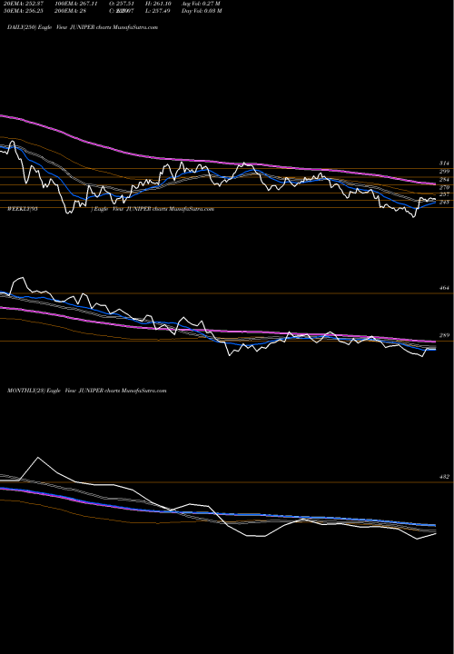 Trend of Juniper Hotels JUNIPER TrendLines Juniper Hotels Limited JUNIPER share NSE Stock Exchange 