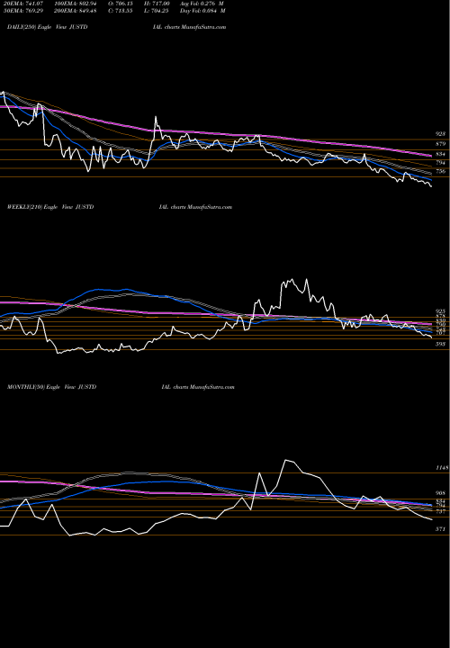 Trend of Just Dial JUSTDIAL TrendLines Just Dial Limited JUSTDIAL share NSE Stock Exchange 