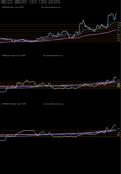 Trend of Just Dial JUSTDIAL TrendLines Just Dial Limited JUSTDIAL share NSE Stock Exchange 