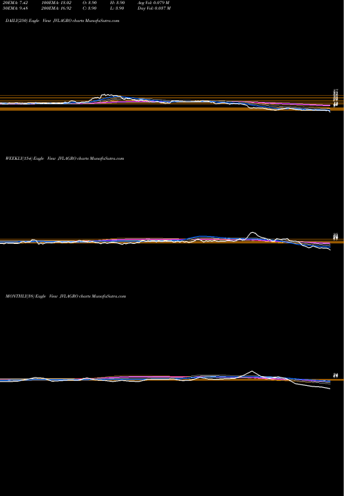Trend of Jvl Agro JVLAGRO TrendLines JVL Agro Industries Limited JVLAGRO share NSE Stock Exchange 