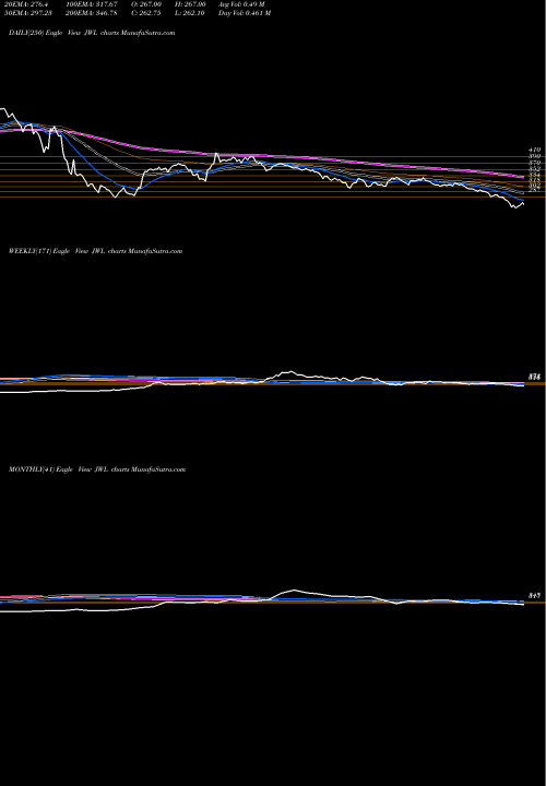 Trend of Jupiter Wagons JWL TrendLines Jupiter Wagons Limited JWL share NSE Stock Exchange 